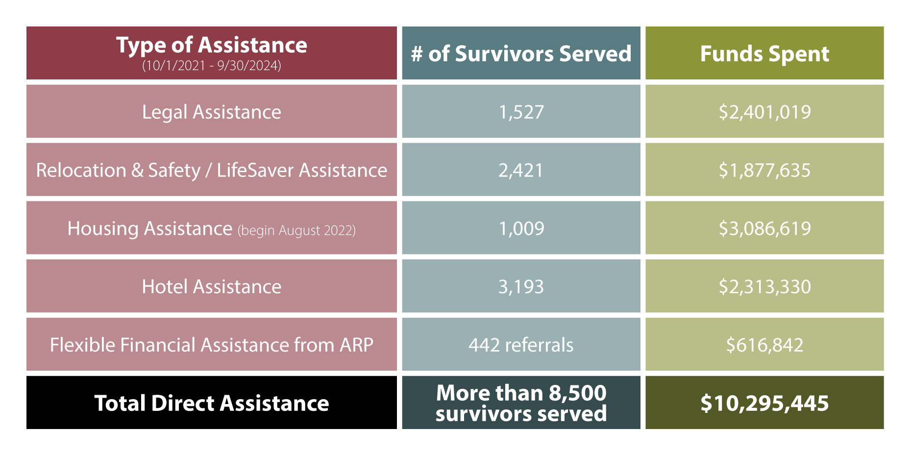 ODVN Table of Statistics for Survivor Assistance